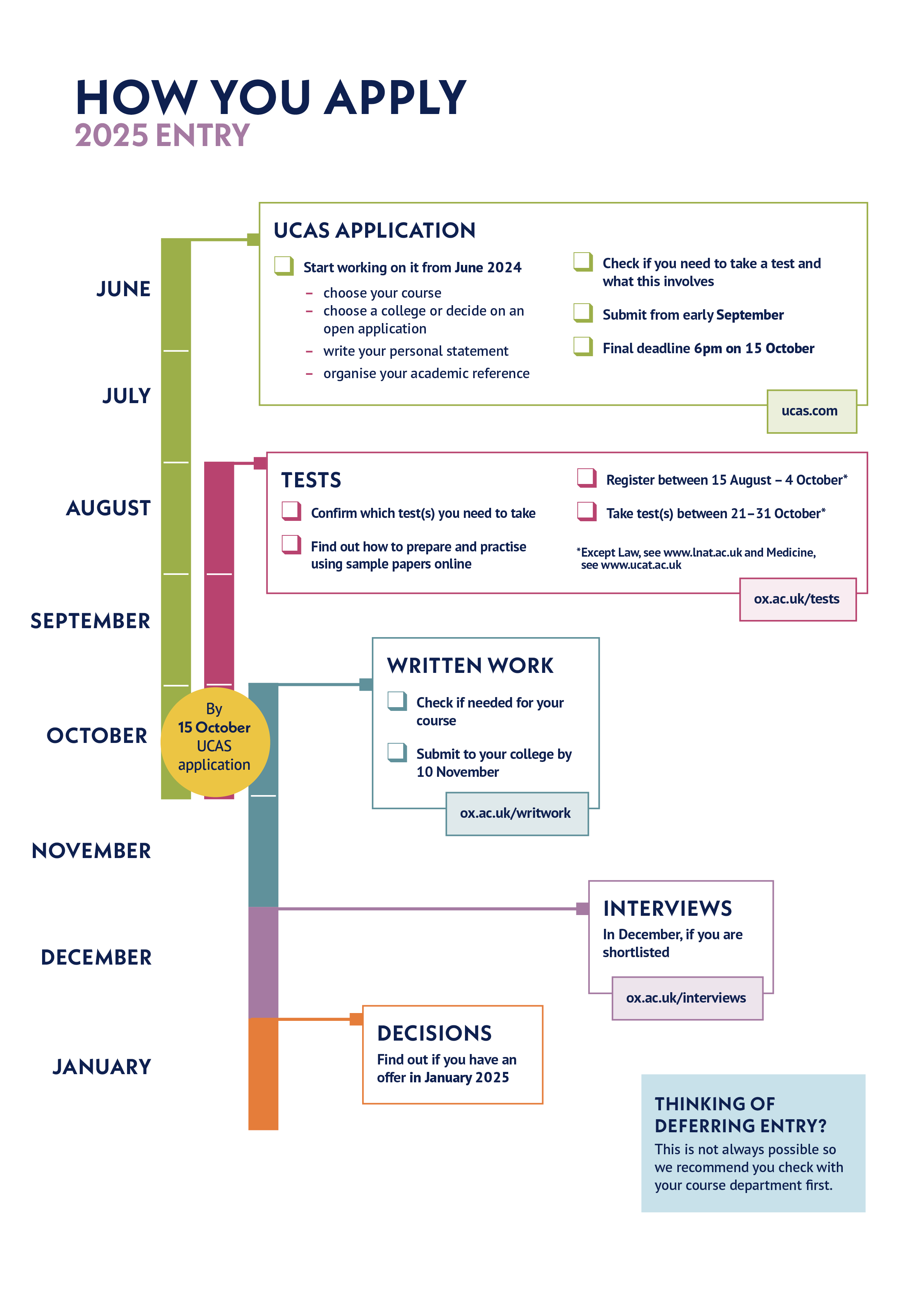 2025 entry admissions timeline University of Oxford